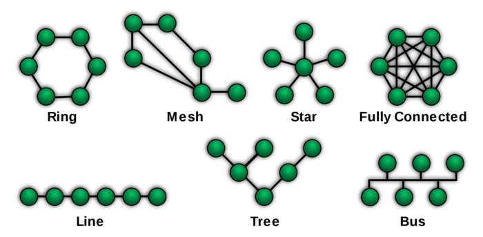 network topologies