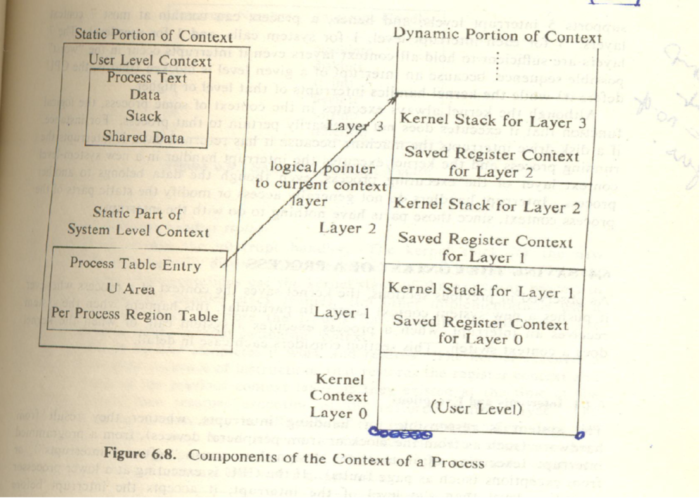 context-of-process