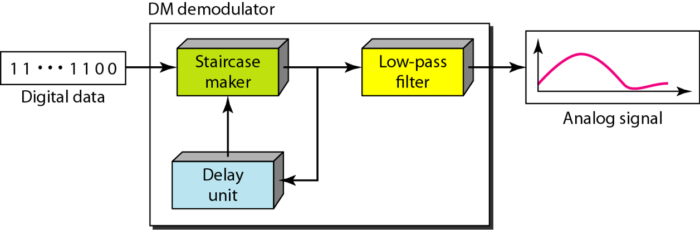 delta-demondulation-components