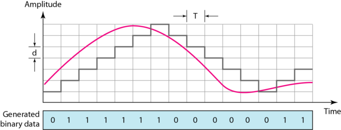 delta-modulation