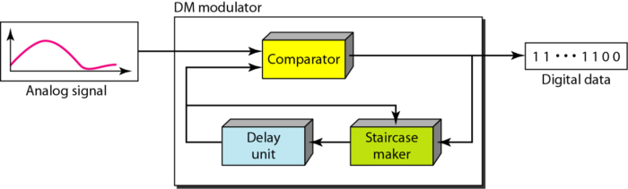 delta-modulation-components