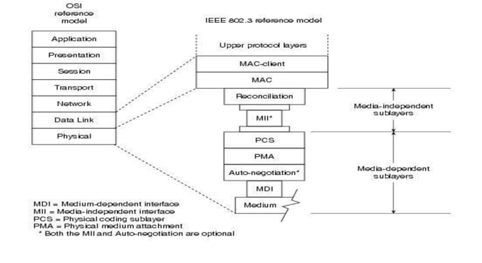 ehternet-in-osi-model