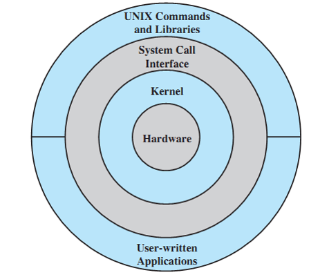 general-unix-architecture