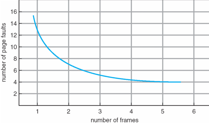 graph-page-faults-frames
