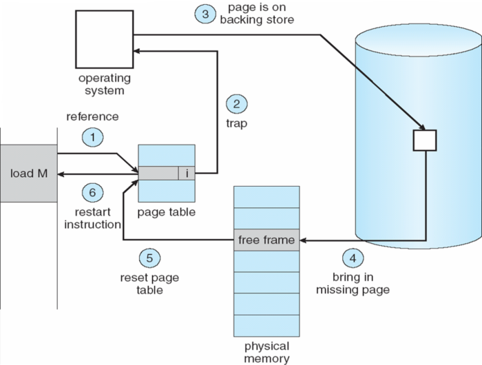 handling-page-fault