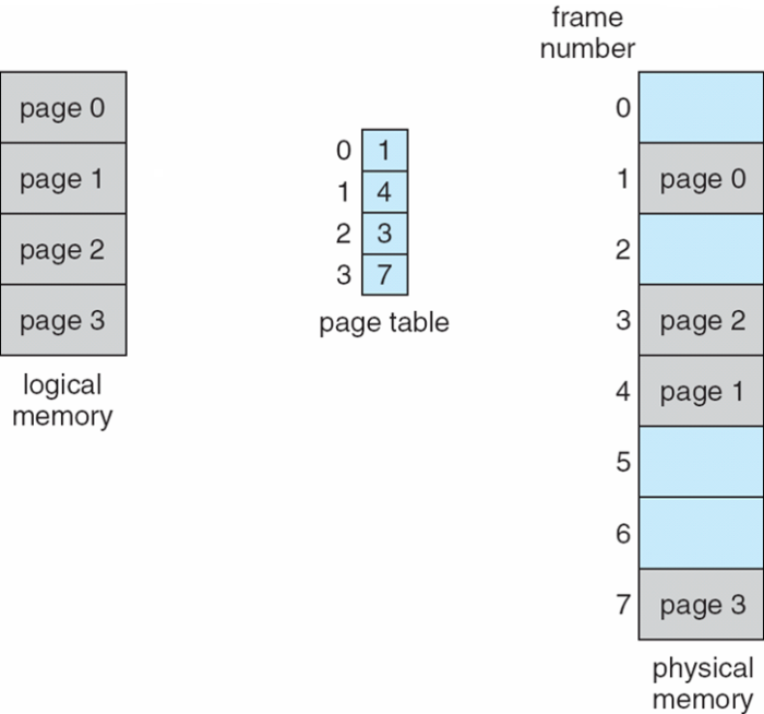 logical-physical-memory-model