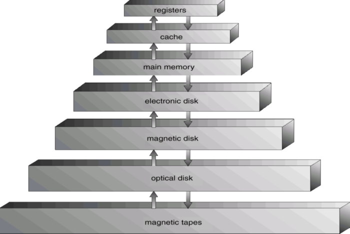 memory-hierarchy