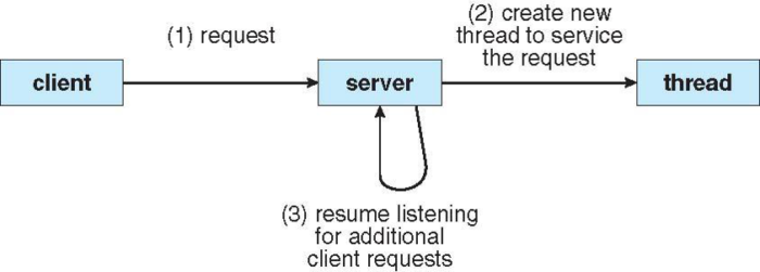 multithreaded-server-architecture