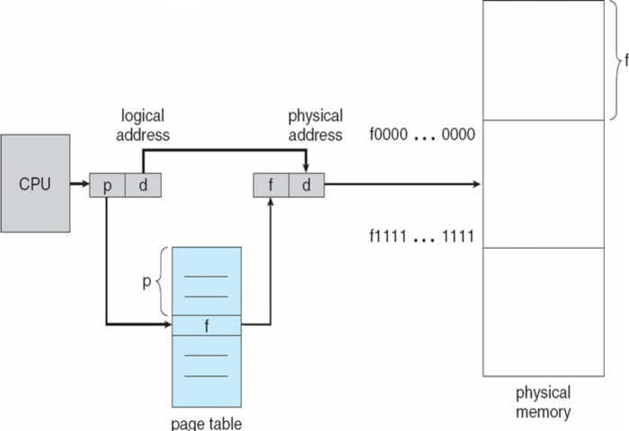 paging-hardware