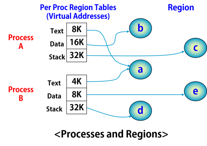 process-regions