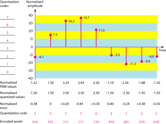 quantization-encoding-sampled-signal