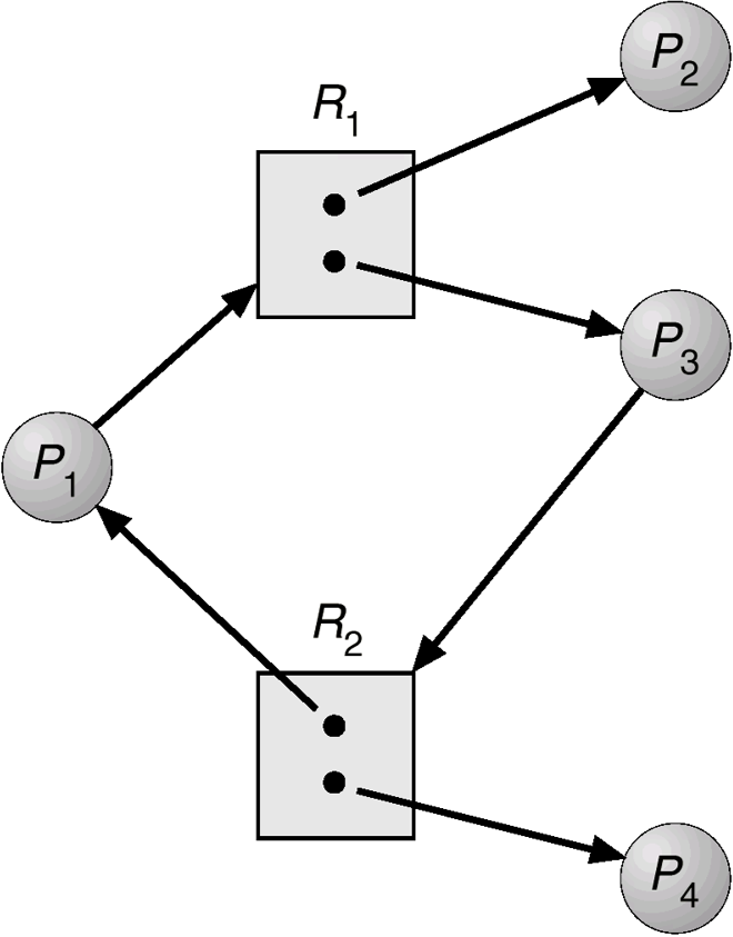resource-allocation-graph-cycle-no-deadlock