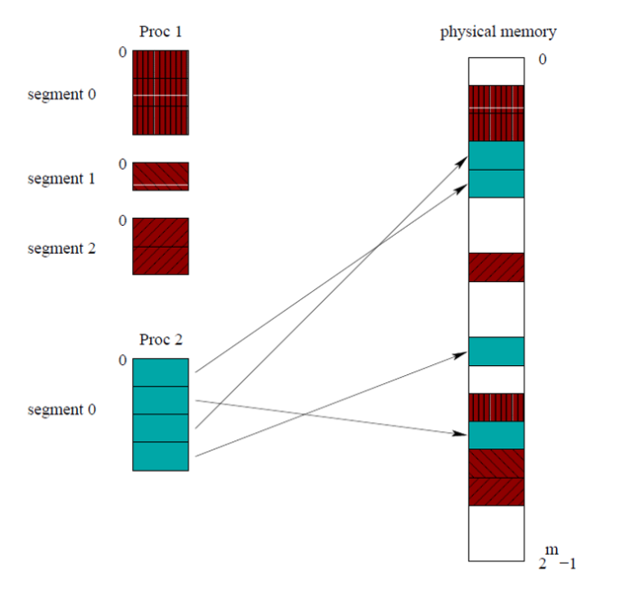 segmentation-paging