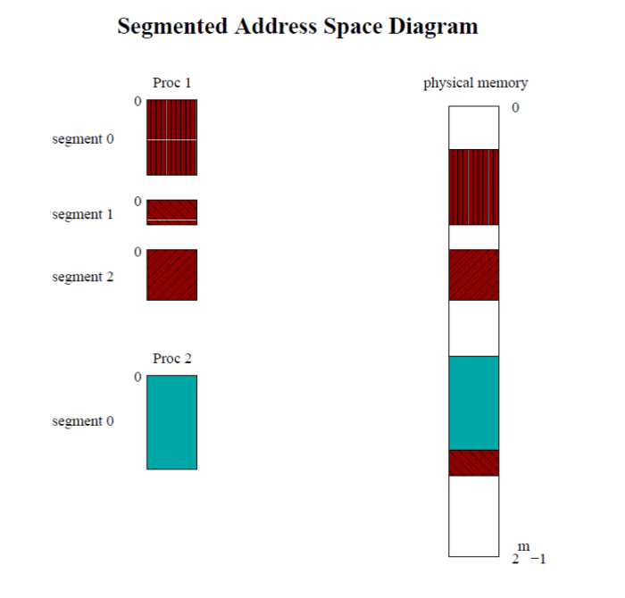 segmented-address-space-diagram