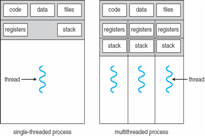 single-multithreaded-process