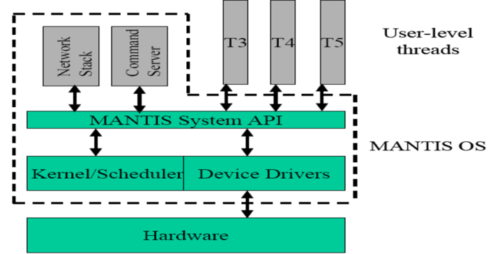architecture-of-mantis