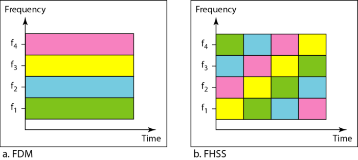 bandwidth-sharing