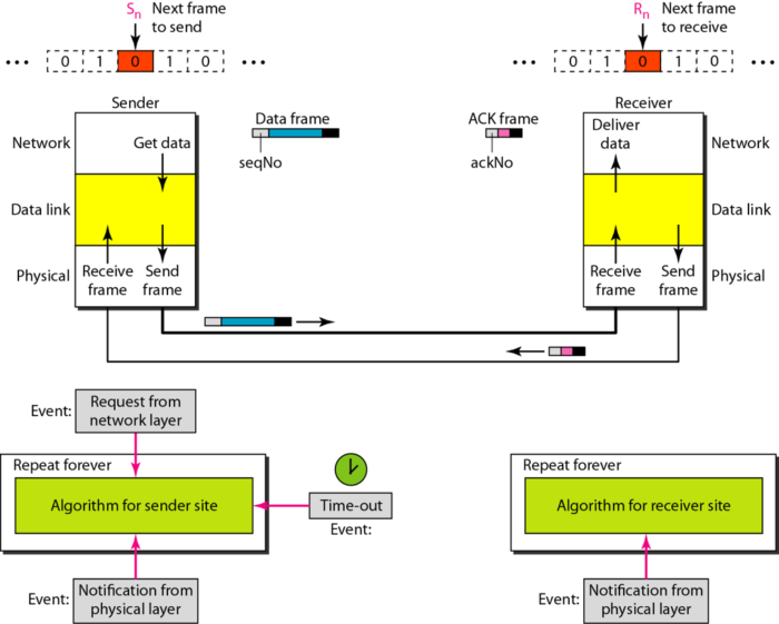 design-of-stop-and-wait-arq-protocol
