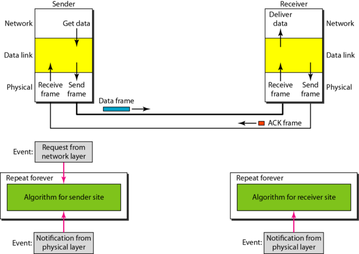 design-of-stop-and-wait-protocol