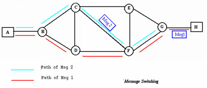message-switching
