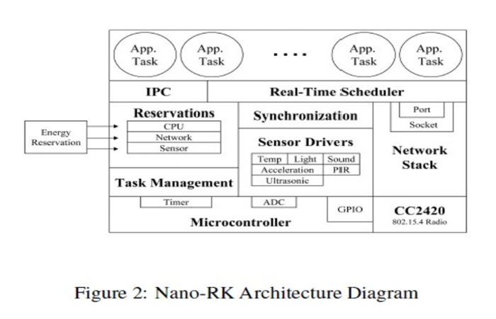 nano-rk-architecture-diagram