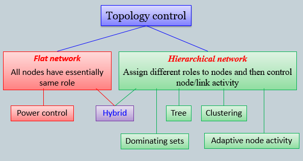 options-topology-control