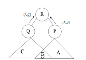 overlap