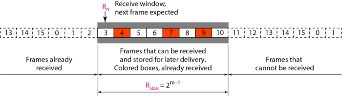 receive-window-selective-repeat-arq