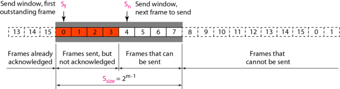 send-window-selective-repeat-arq