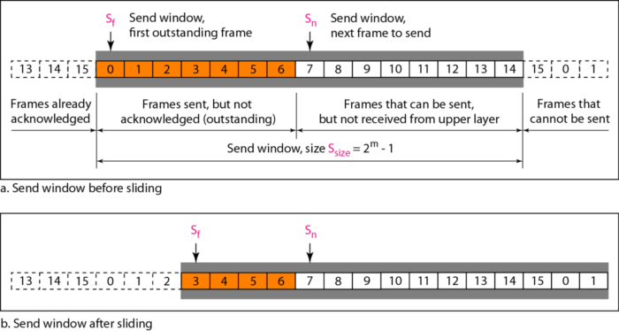 sliding-window-go-back-n-arq