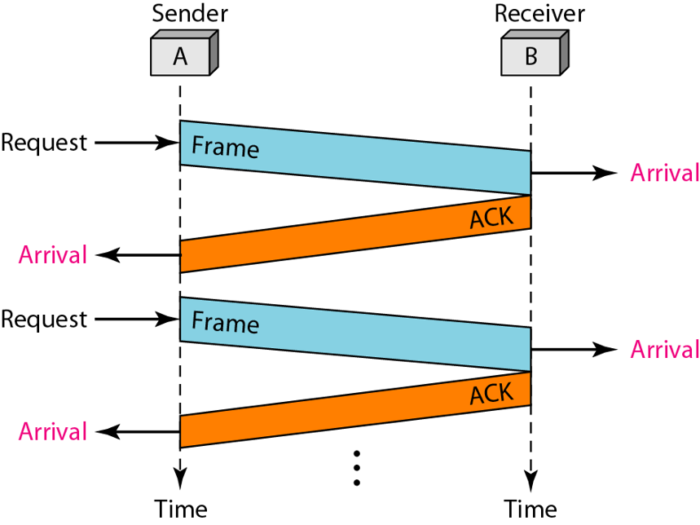 stop-and-wait-protocol