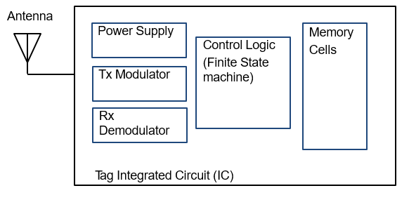 tag-block-diagram