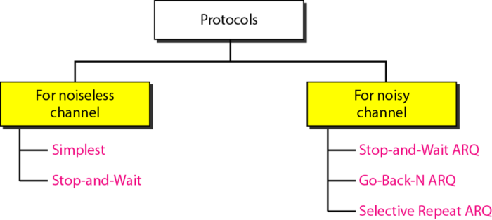 taxonomy-of-protocols