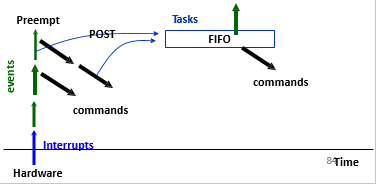 tiny-os-two-level-scheduling