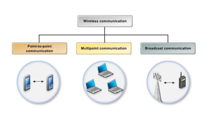 types-of-wireless-communication